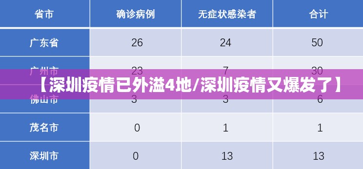 【深圳疫情已外溢4地/深圳疫情又爆发了】