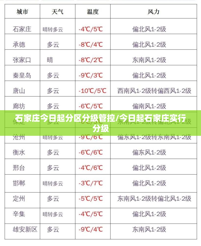 石家庄今日起分区分级管控/今日起石家庄实行分级