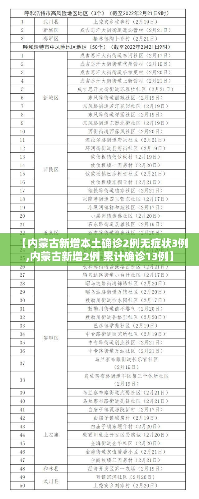 【内蒙古新增本土确诊2例无症状3例,内蒙古新增2例 累计确诊13例】