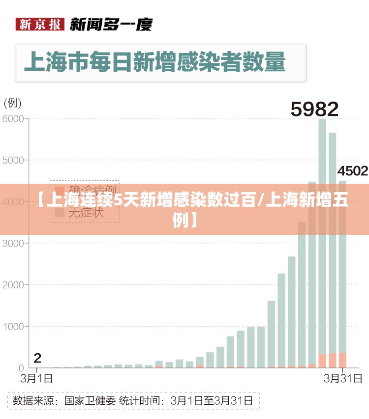 【上海连续5天新增感染数过百/上海新增五例】 【上海连续5天新增感染数过百/上海新增五例】