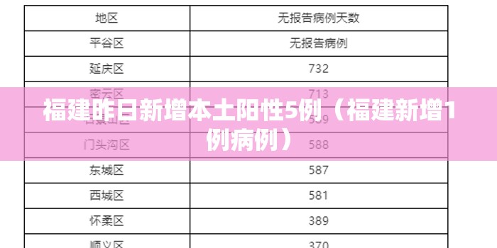福建昨日新增本土阳性5例（福建新增1例病例）