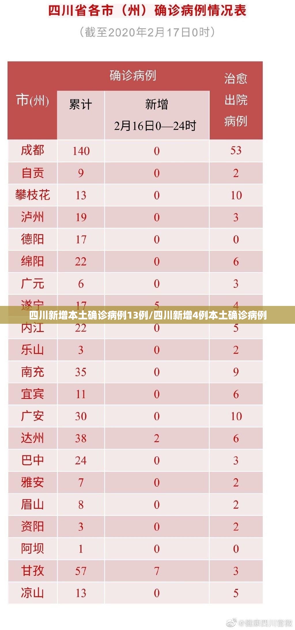 四川新增本土确诊病例13例/四川新增4例本土确诊病例