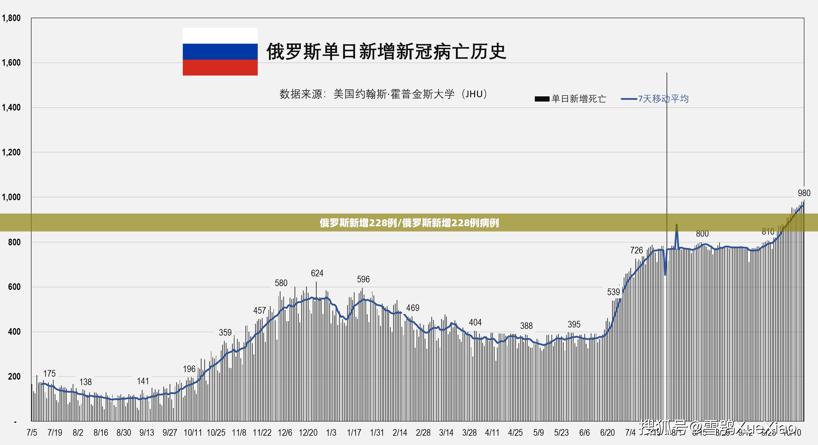 俄罗斯新增228例/俄罗斯新增228例病例