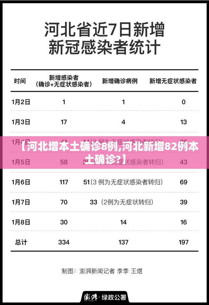 【河北增本土确诊8例,河北新增82例本土确诊?】