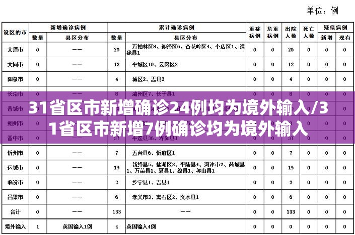 31省区市新增确诊24例均为境外输入/31省区市新增7例确诊均为境外输入 31省区市新增确诊24例均为境外输入/31省区市新增7例确诊均为境外输入