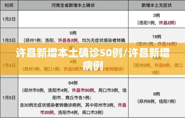 许昌新增本土确诊50例/许昌新增病例