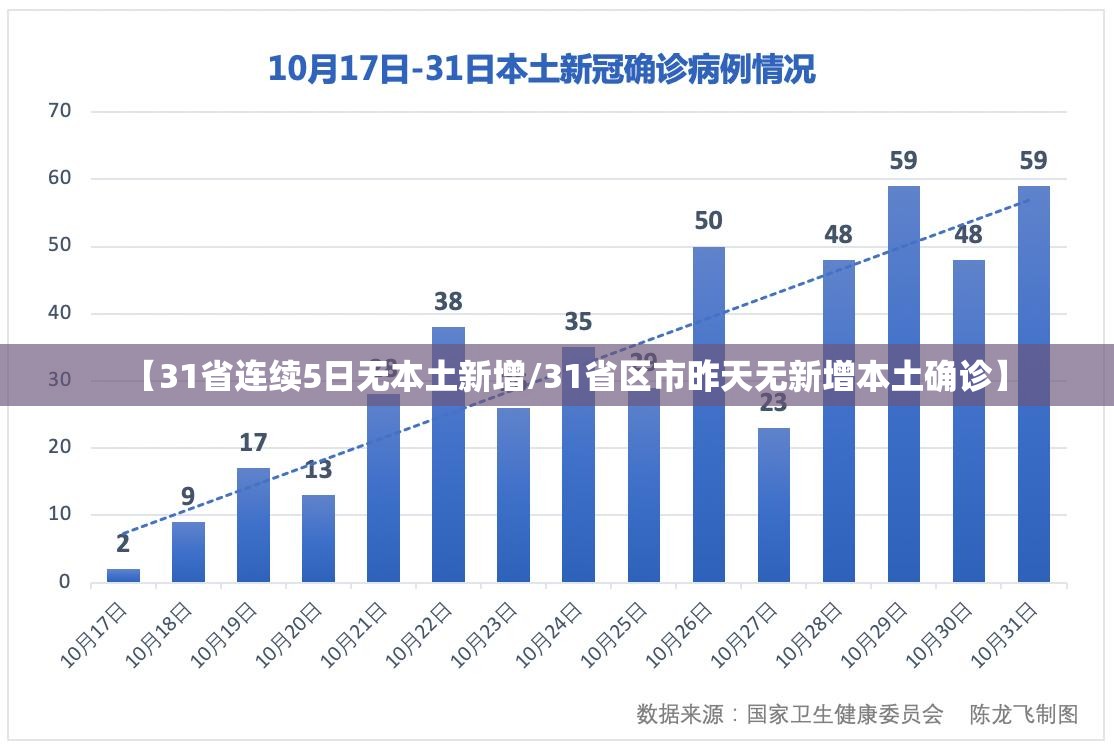 【31省连续5日无本土新增/31省区市昨天无新增本土确诊】 【31省连续5日无本土新增/31省区市昨天无新增本土确诊】