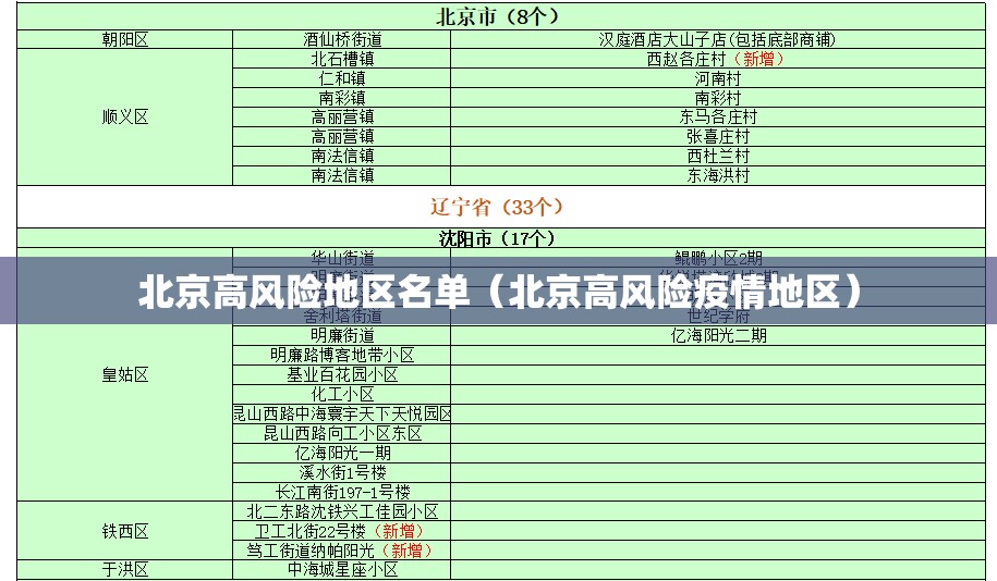 北京高风险地区名单（北京高风险疫情地区）