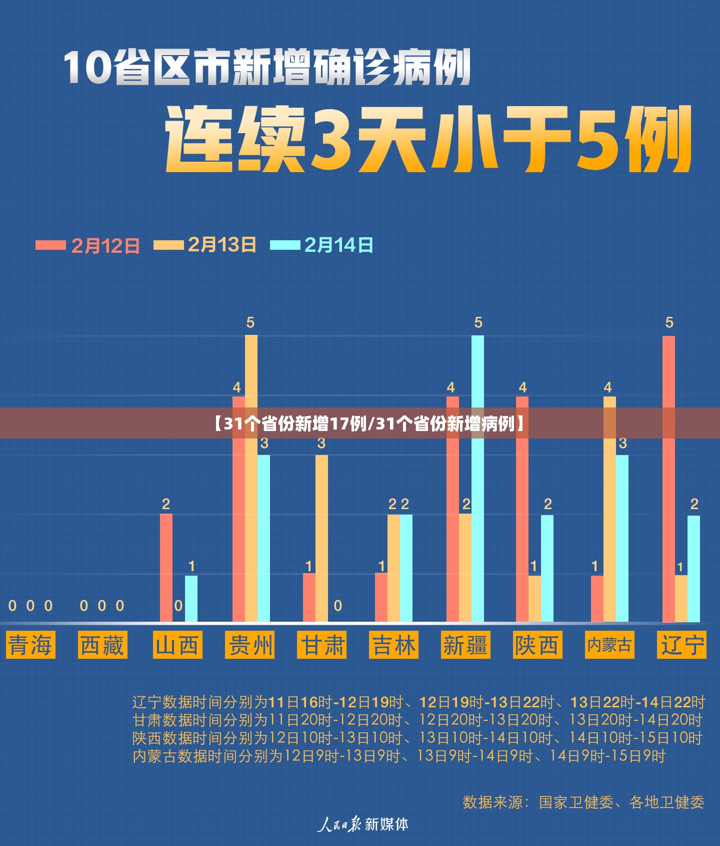 【31个省份新增17例/31个省份新增病例】