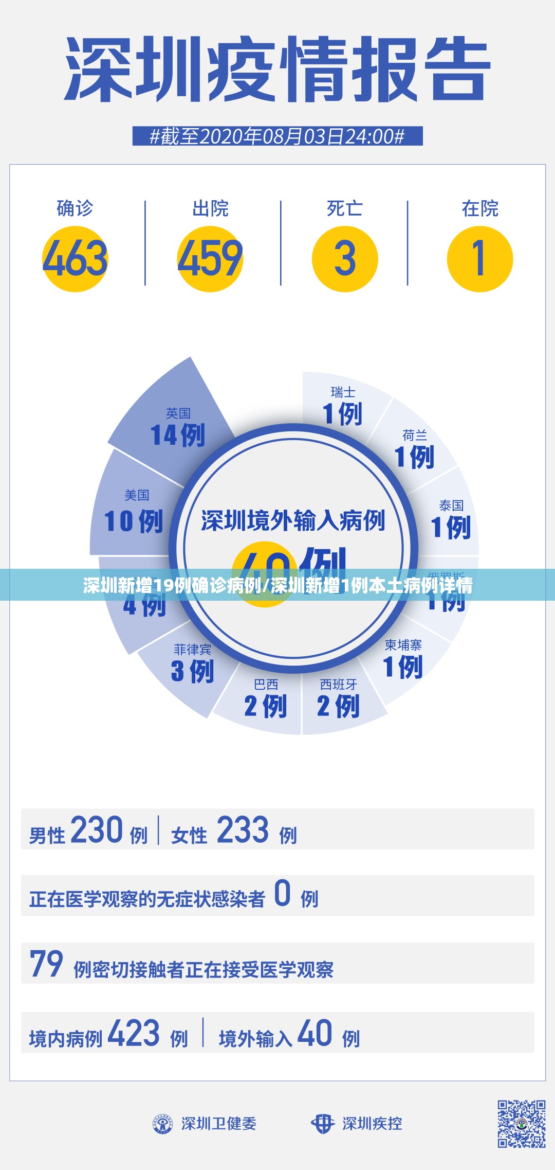 深圳新增19例确诊病例/深圳新增1例本土病例详情