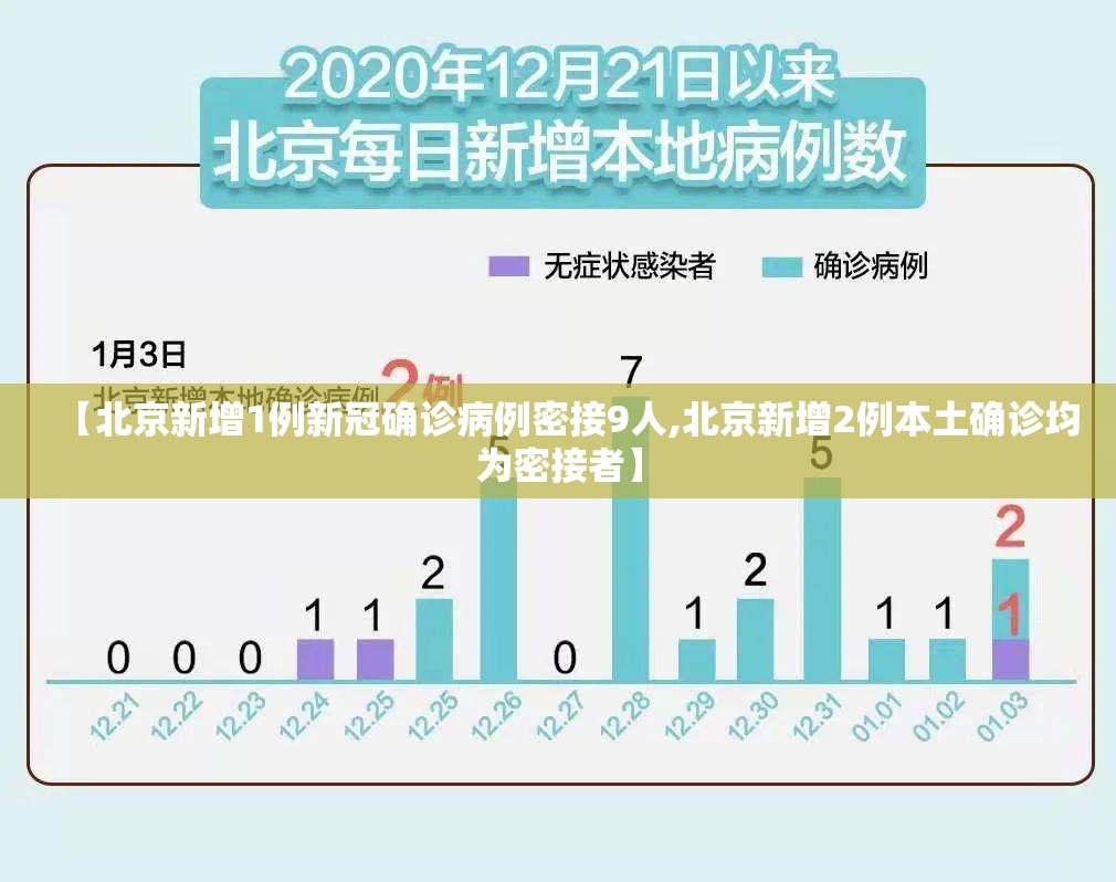 【北京新增1例新冠确诊病例密接9人,北京新增2例本土确诊均为密接者】