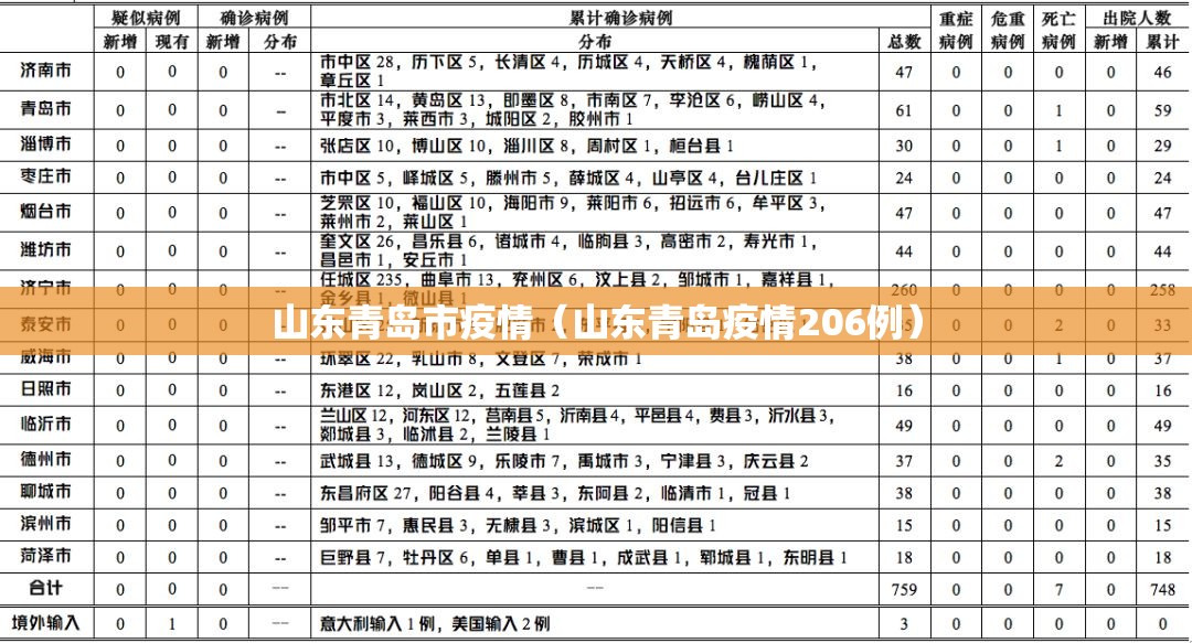 山东青岛市疫情(山东青岛疫情206例) 山东青岛市疫情(山东青岛疫情206例)