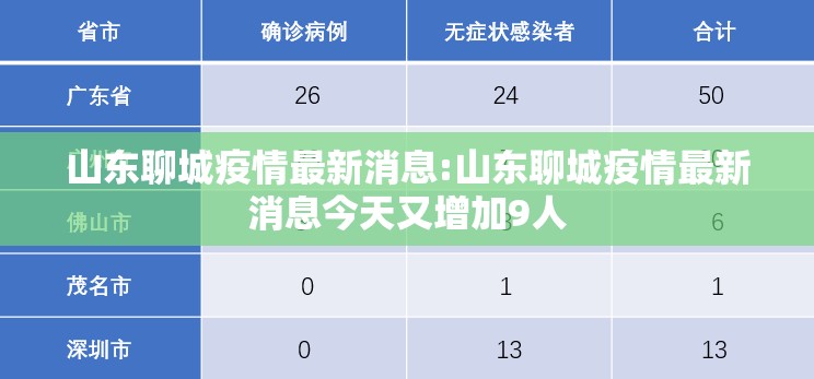 山东聊城疫情最新消息:山东聊城疫情最新消息今天又增加9人 山东聊城疫情最新消息:山东聊城疫情最新消息今天又增加9人