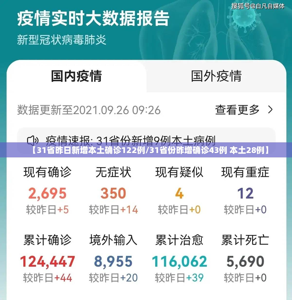 【31省昨日新增本土确诊122例/31省份昨增确诊43例 本土28例】