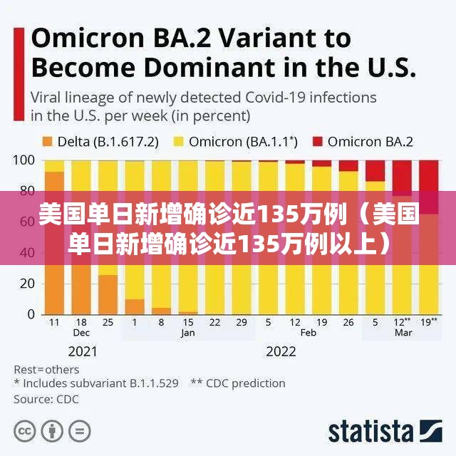 美国单日新增确诊近135万例（美国单日新增确诊近135万例以上）