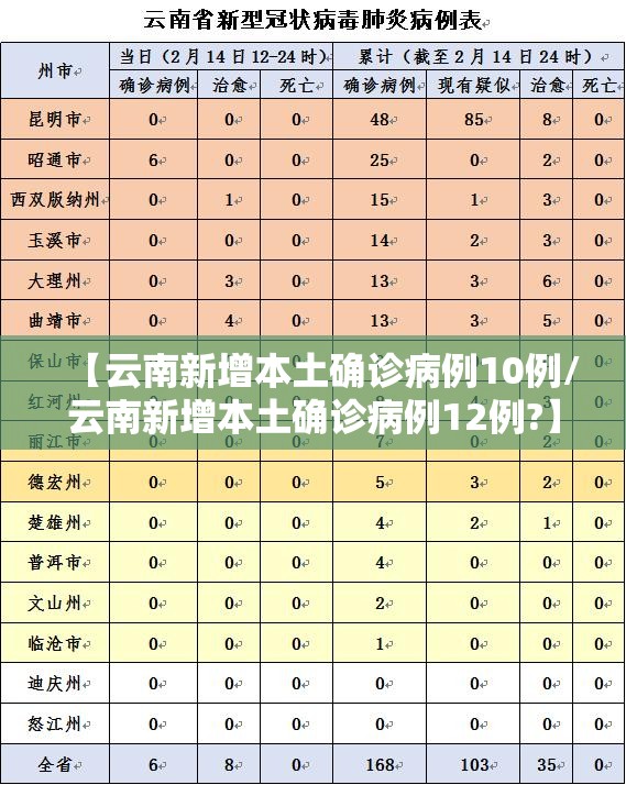 【云南新增本土确诊病例10例/云南新增本土确诊病例12例?】 【云南新增本土确诊病例10例/云南新增本土确诊病例12例?】
