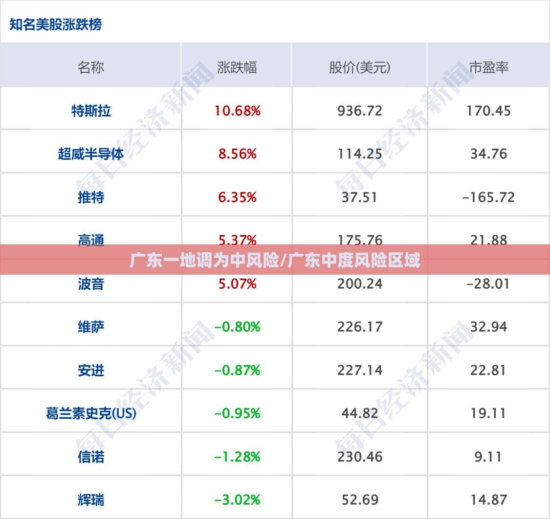 广东一地调为中风险/广东中度风险区域