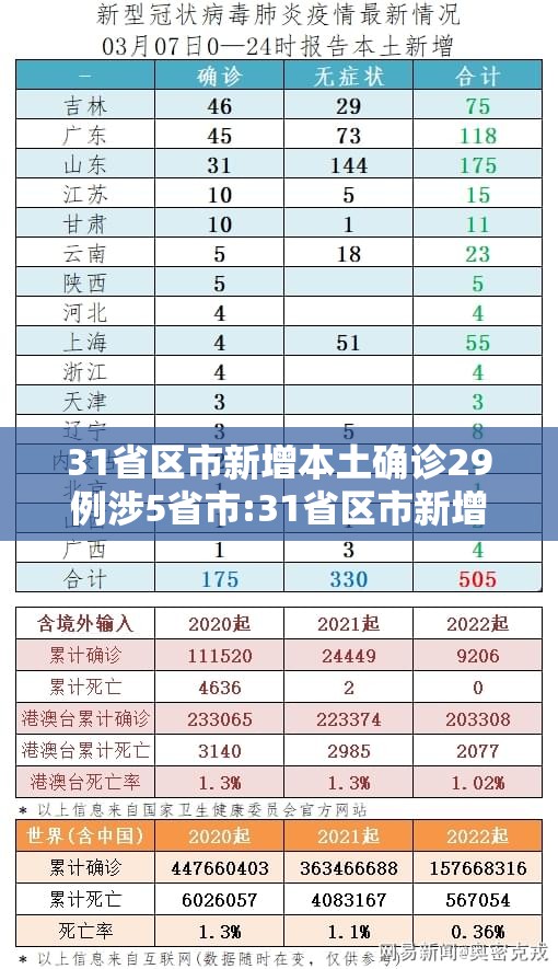 31省区市新增本土确诊29例涉5省市:31省区市新增本土确诊62例