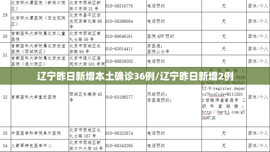 辽宁昨日新增本土确诊36例/辽宁昨日新增2例