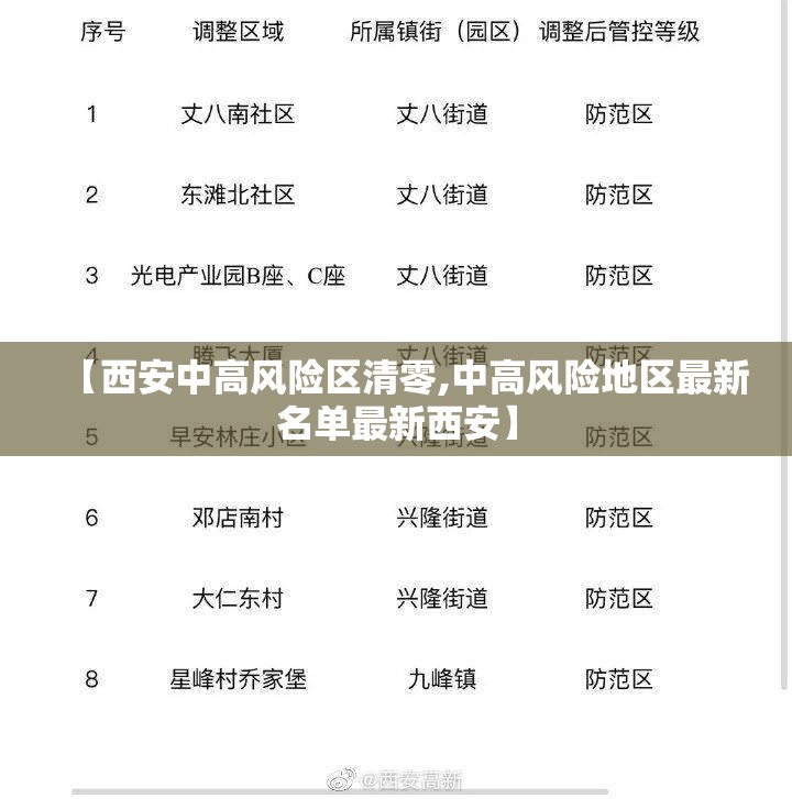 【西安中高风险区清零,中高风险地区最新名单最新西安】