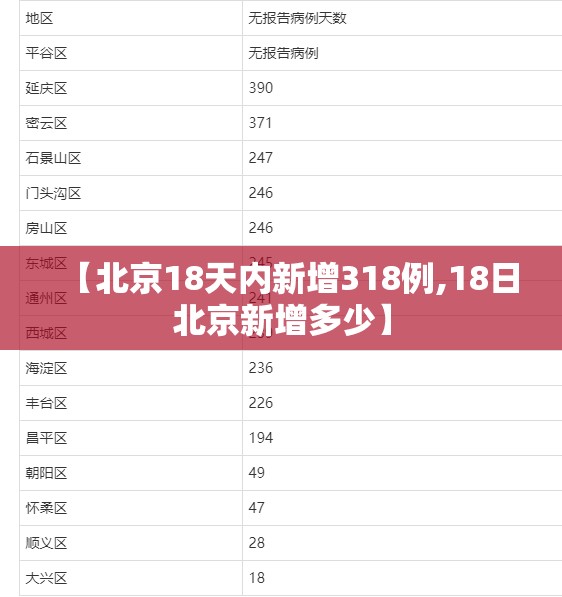 【北京18天内新增318例,18日北京新增多少】