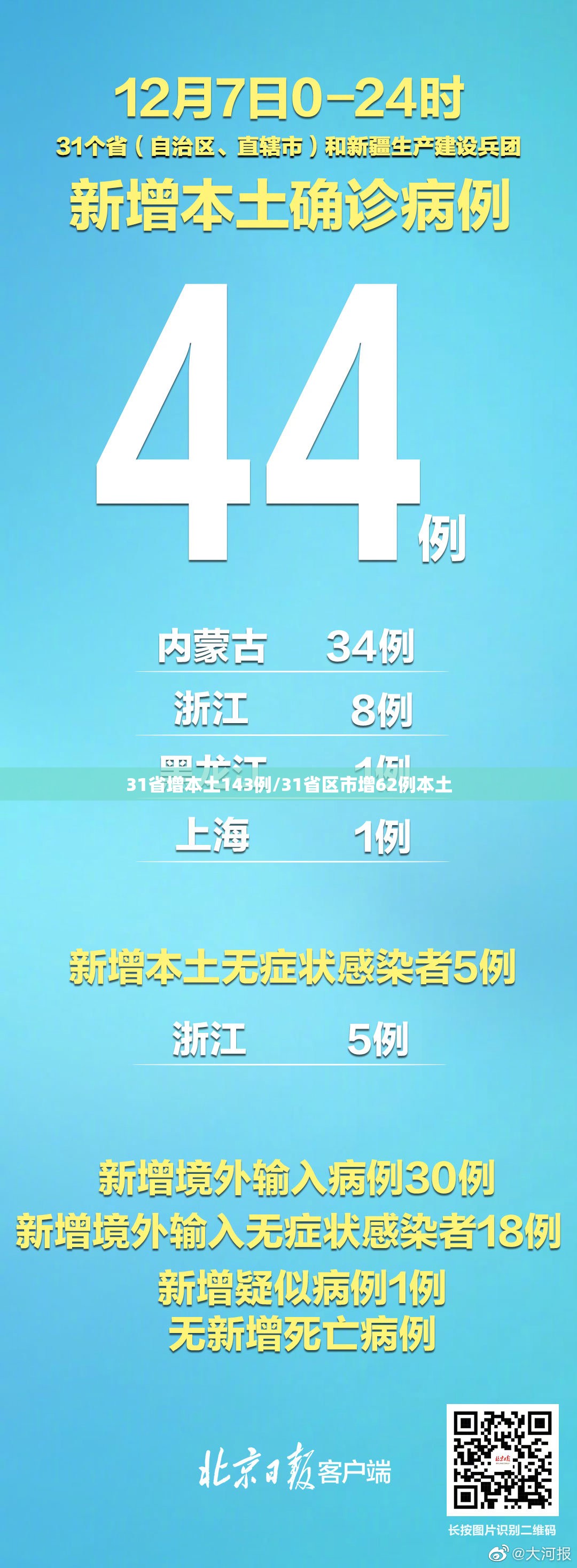 31省增本土143例/31省区市增62例本土