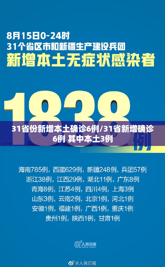 31省份新增本土确诊6例/31省新增确诊6例 其中本土3例