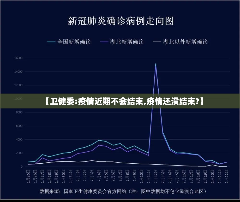 【卫健委:疫情近期不会结束,疫情还没结束?】
