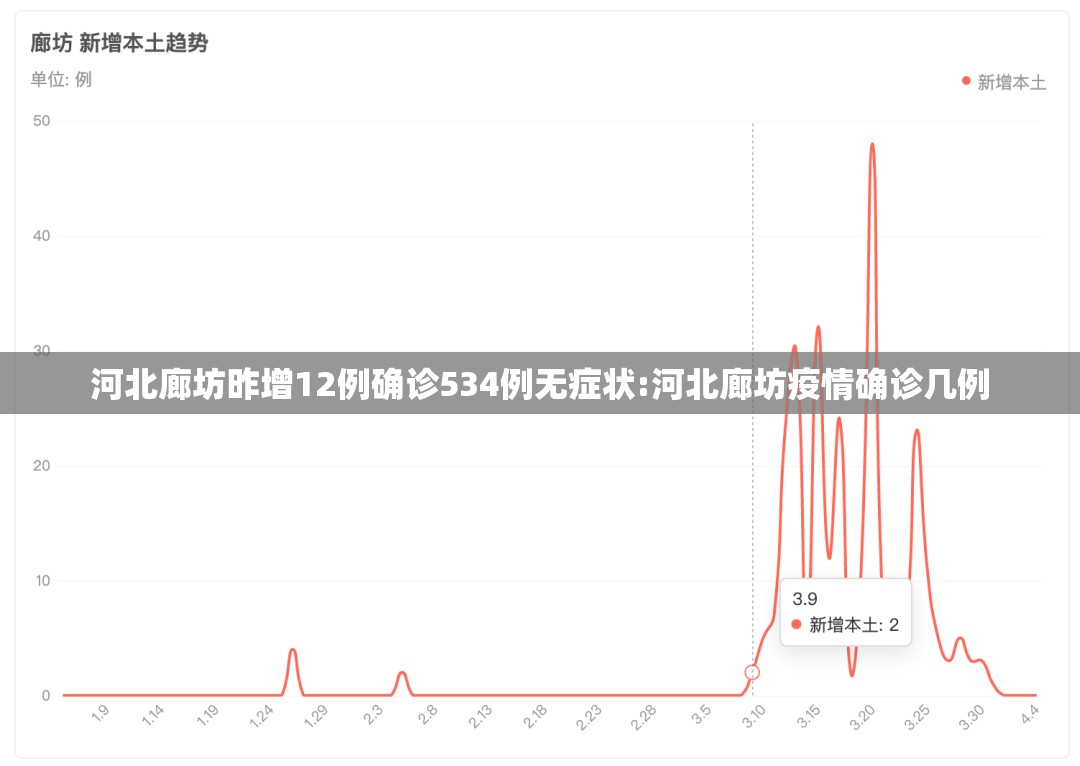 河北廊坊昨增12例确诊534例无症状:河北廊坊疫情确诊几例