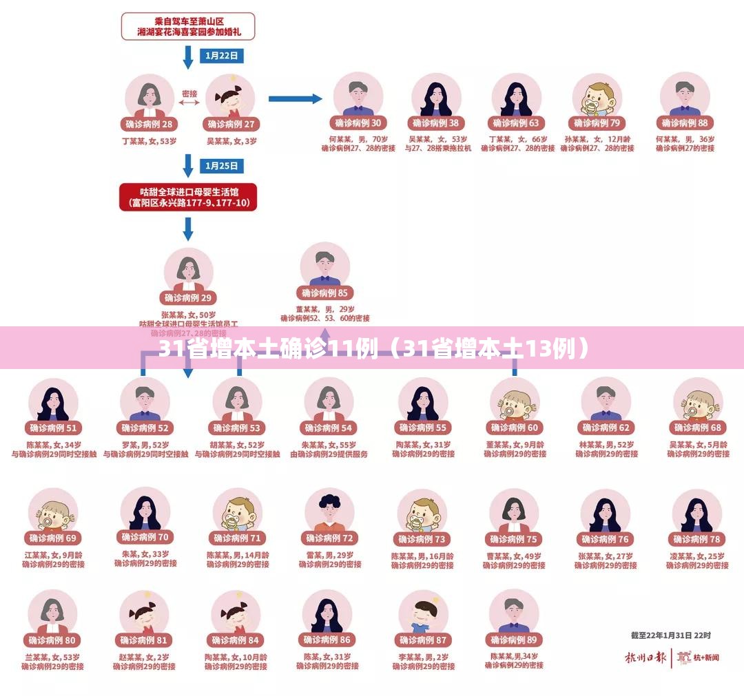 31省增本土确诊11例（31省增本土13例）