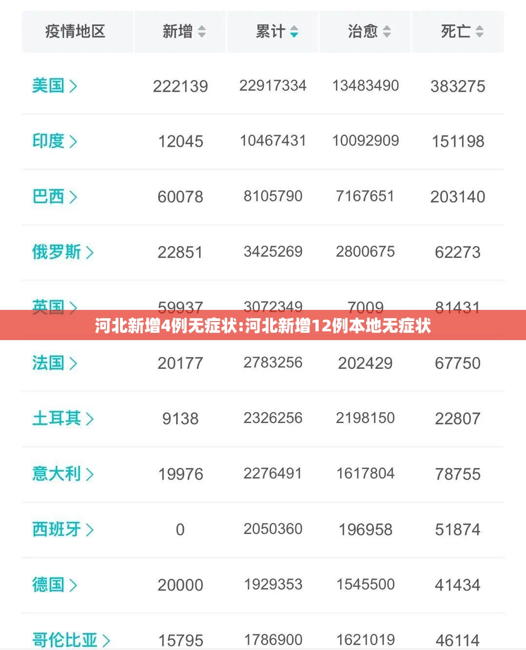河北新增4例无症状:河北新增12例本地无症状
