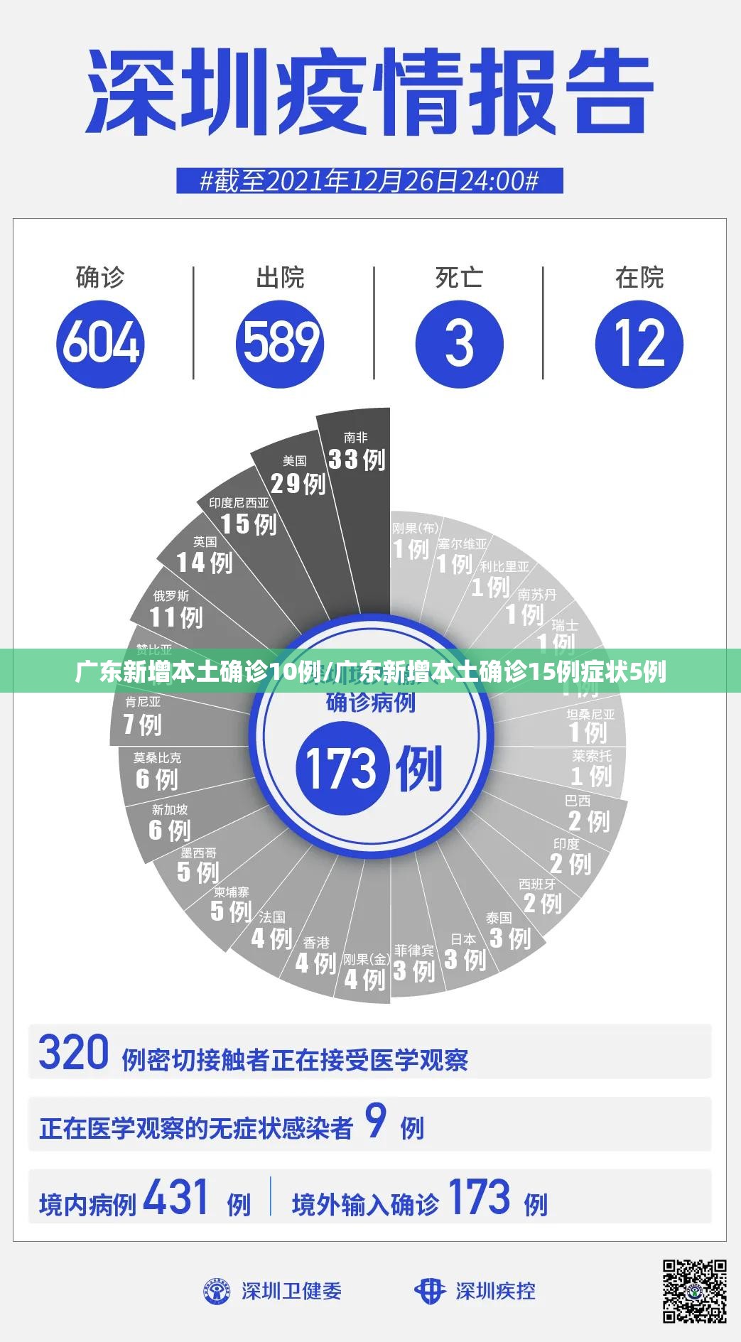 广东新增本土确诊10例/广东新增本土确诊15例症状5例