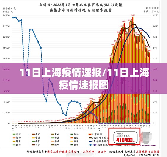 11日上海疫情速报/11日上海疫情速报图