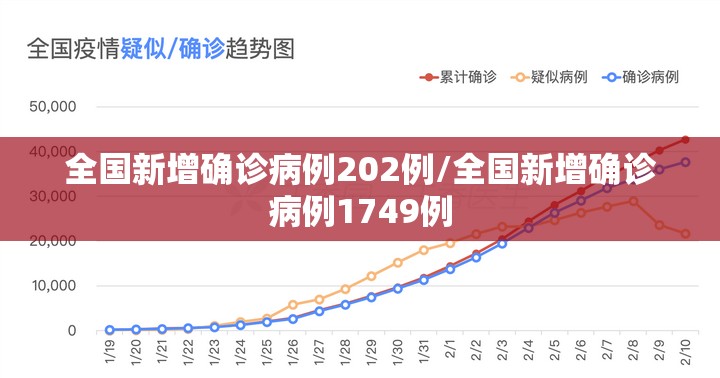 全国新增确诊病例202例/全国新增确诊病例1749例