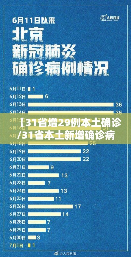 【31省增29例本土确诊/31省本土新增确诊病例】