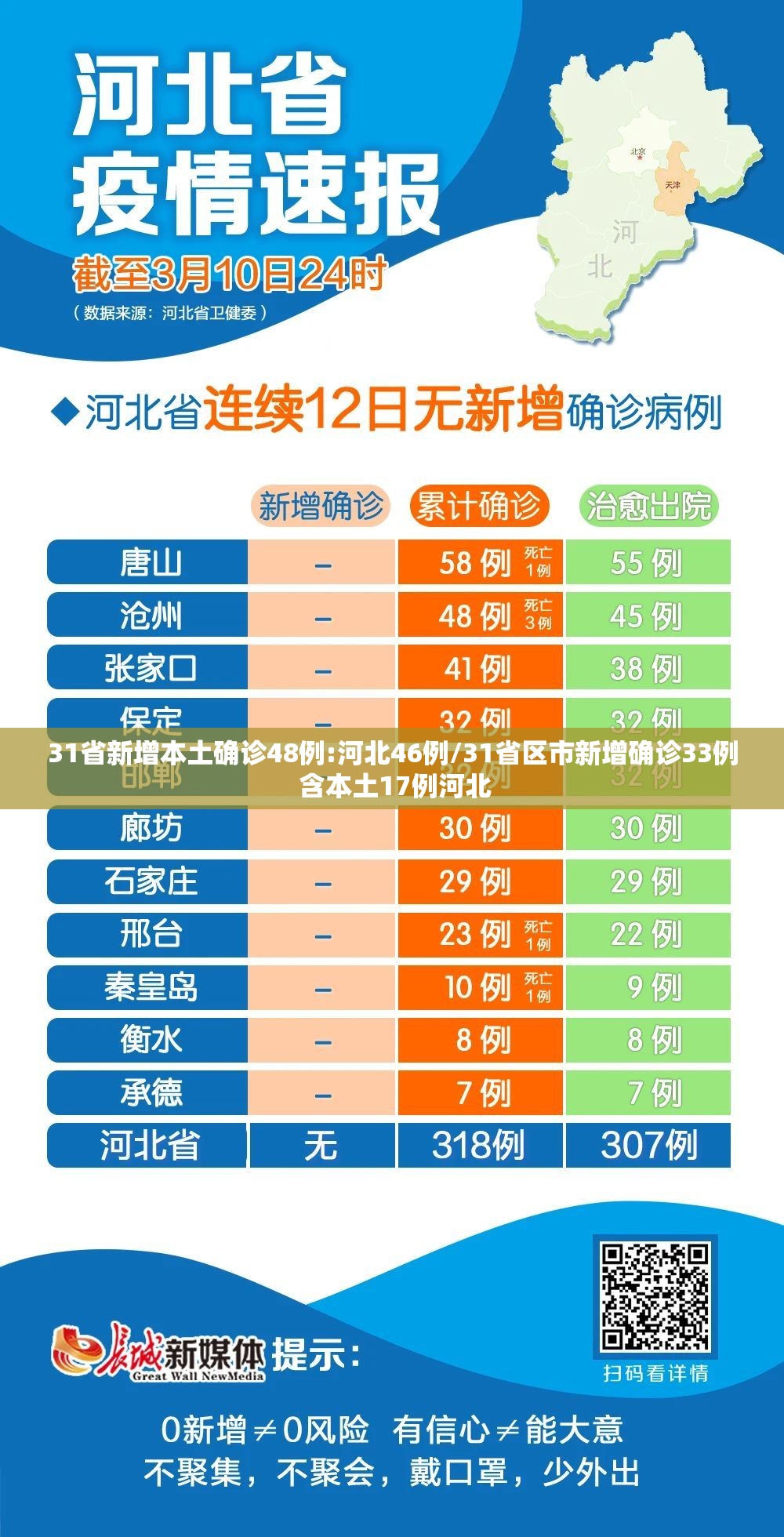 31省新增本土确诊48例:河北46例/31省区市新增确诊33例 含本土17例河北