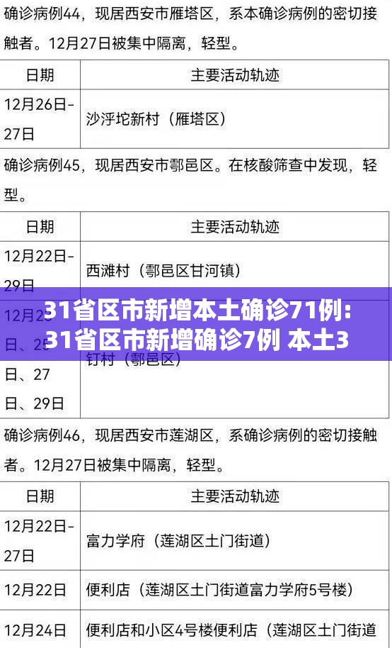 31省区市新增本土确诊71例:31省区市新增确诊7例 本土3例 31省区市新增本土确诊71例:31省区市新增确诊7例 本土3例