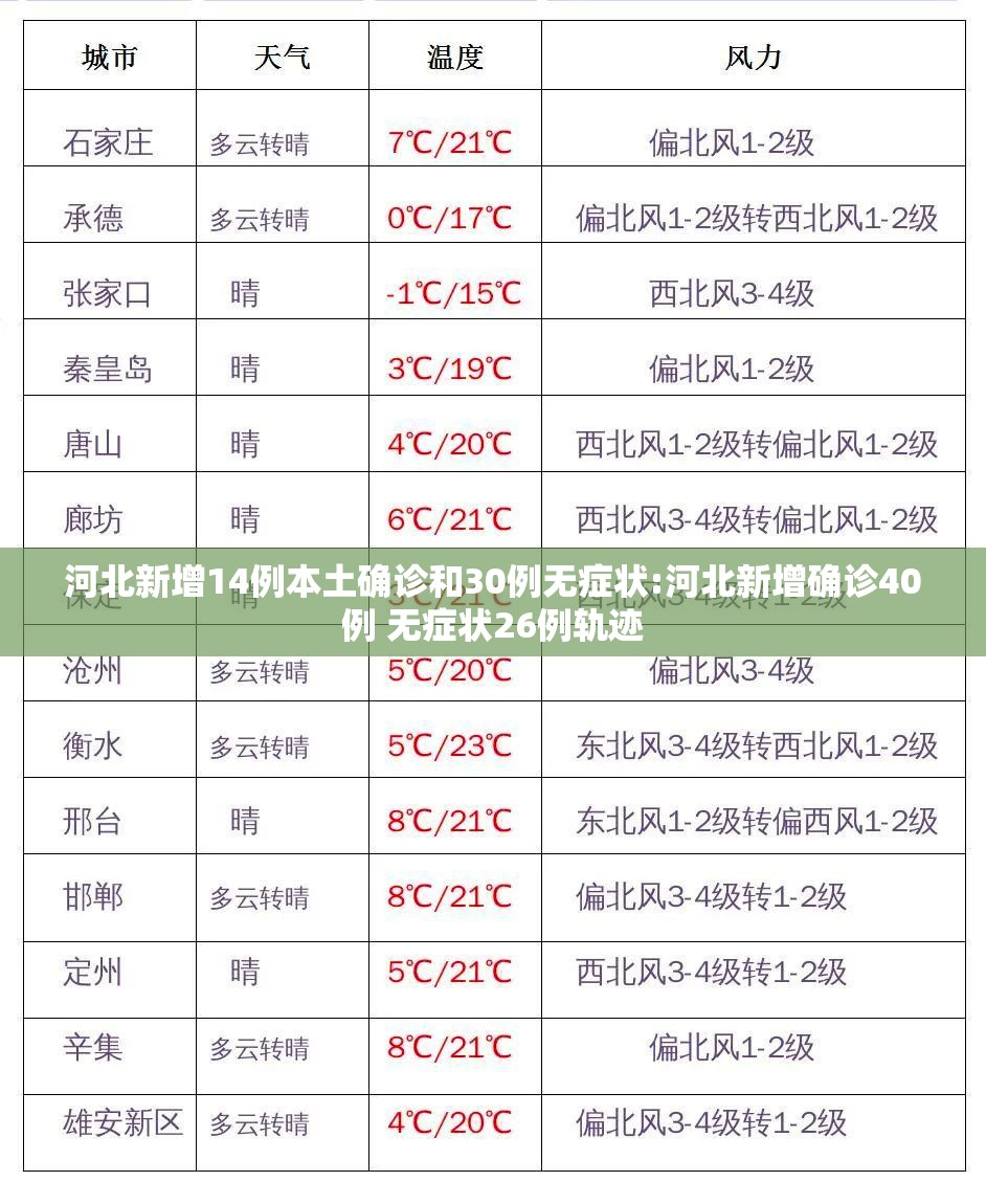 河北新增14例本土确诊和30例无症状:河北新增确诊40例 无症状26例轨迹