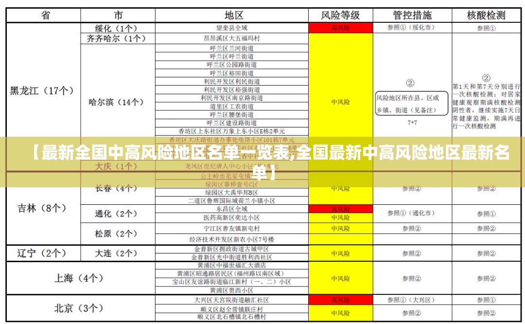 【最新全国中高风险地区名单一览表,全国最新中高风险地区最新名单】