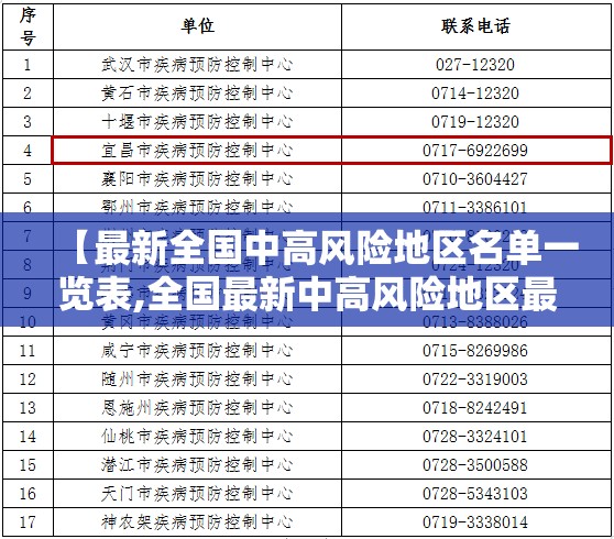 【最新全国中高风险地区名单一览表,全国最新中高风险地区最新名单】