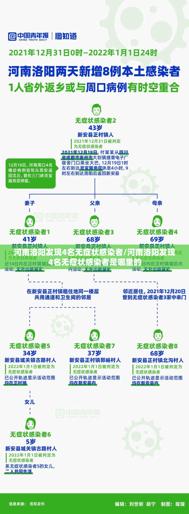 河南洛阳发现4名无症状感染者/河南洛阳发现4名无症状感染者是哪里的