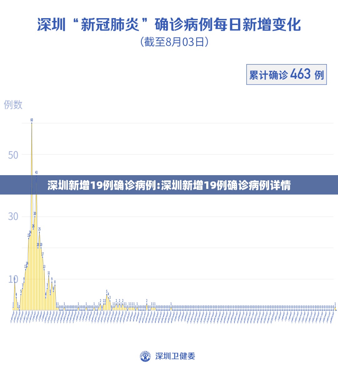 深圳新增19例确诊病例:深圳新增19例确诊病例详情