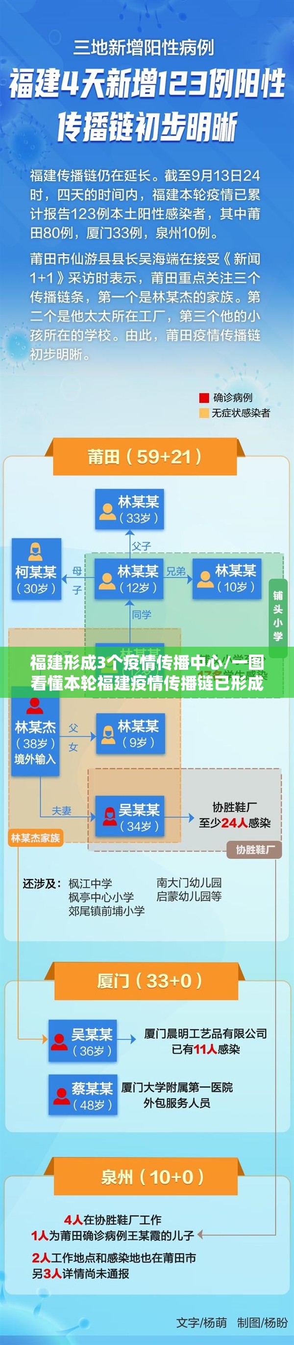 福建形成3个疫情传播中心/一图看懂本轮福建疫情传播链已形成三个疫情传播中心