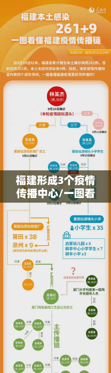 福建形成3个疫情传播中心/一图看懂本轮福建疫情传播链已形成三个疫情传播中心