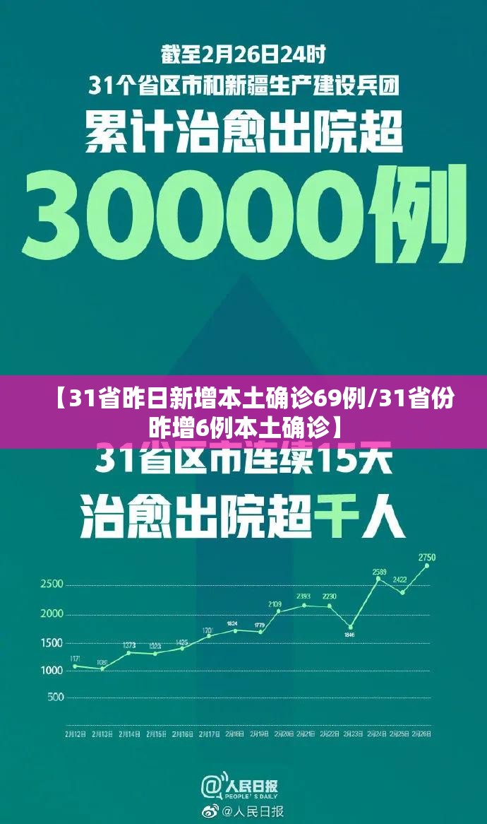 【31省昨日新增本土确诊69例/31省份昨增6例本土确诊】
