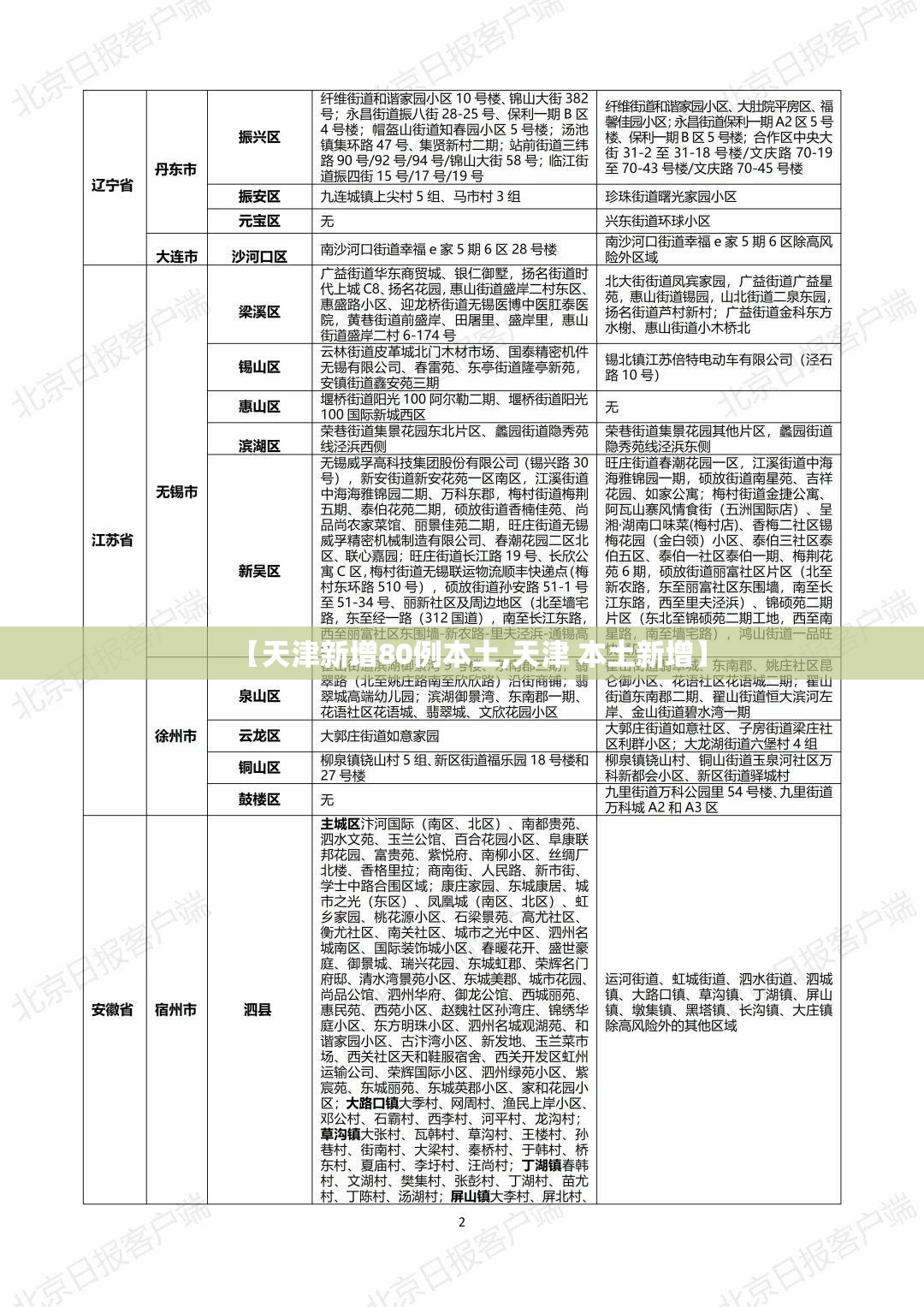 【天津新增80例本土,天津 本土新增】 【天津新增80例本土,天津 本土新增】