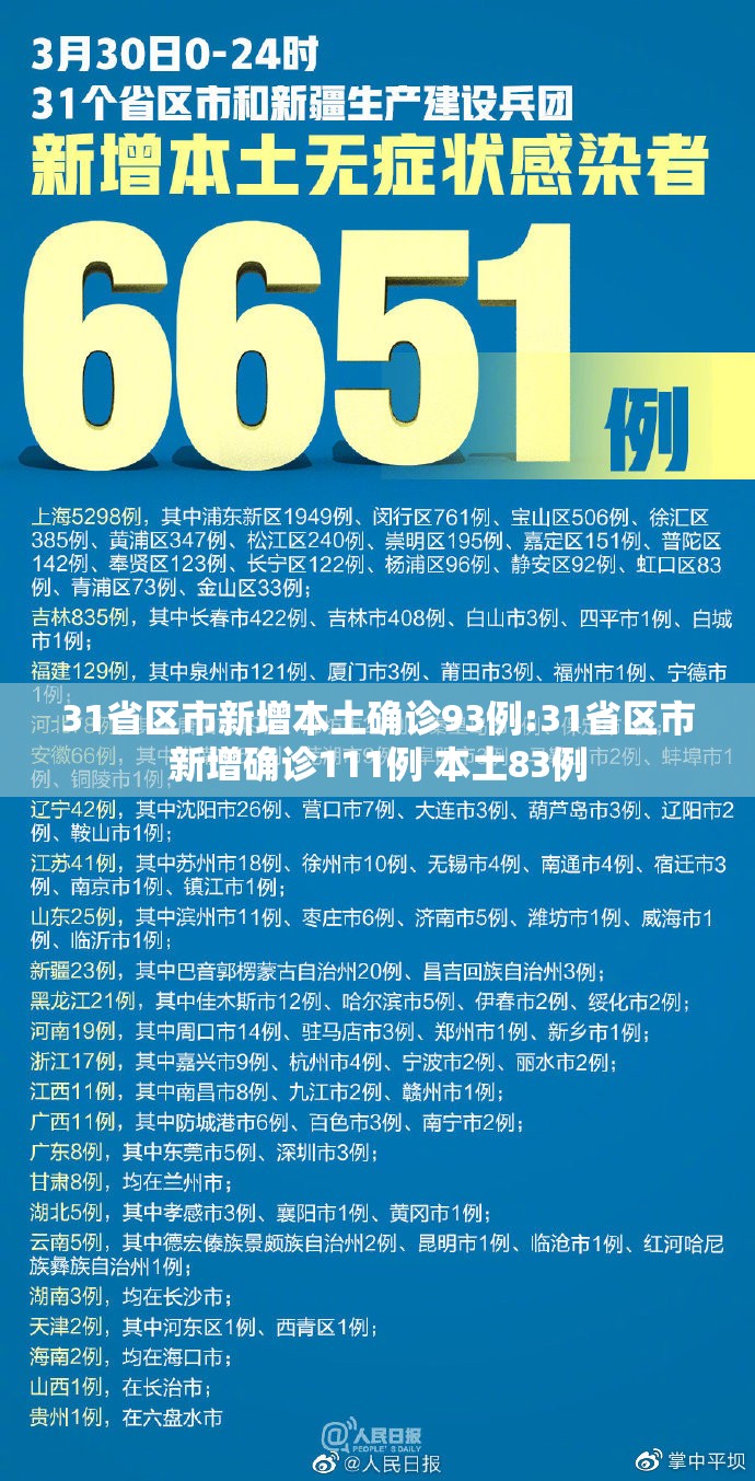 31省区市新增本土确诊93例:31省区市新增确诊111例 本土83例 31省区市新增本土确诊93例:31省区市新增确诊111例 本土83例