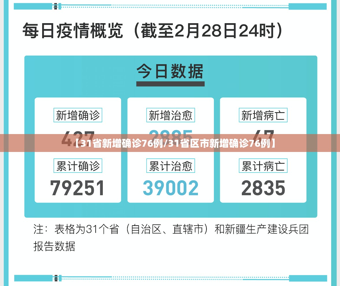 【31省新增确诊76例/31省区市新增确诊76例】