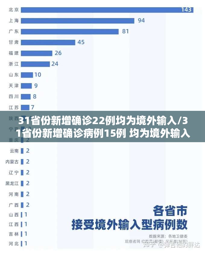31省份新增确诊22例均为境外输入/31省份新增确诊病例15例 均为境外输入