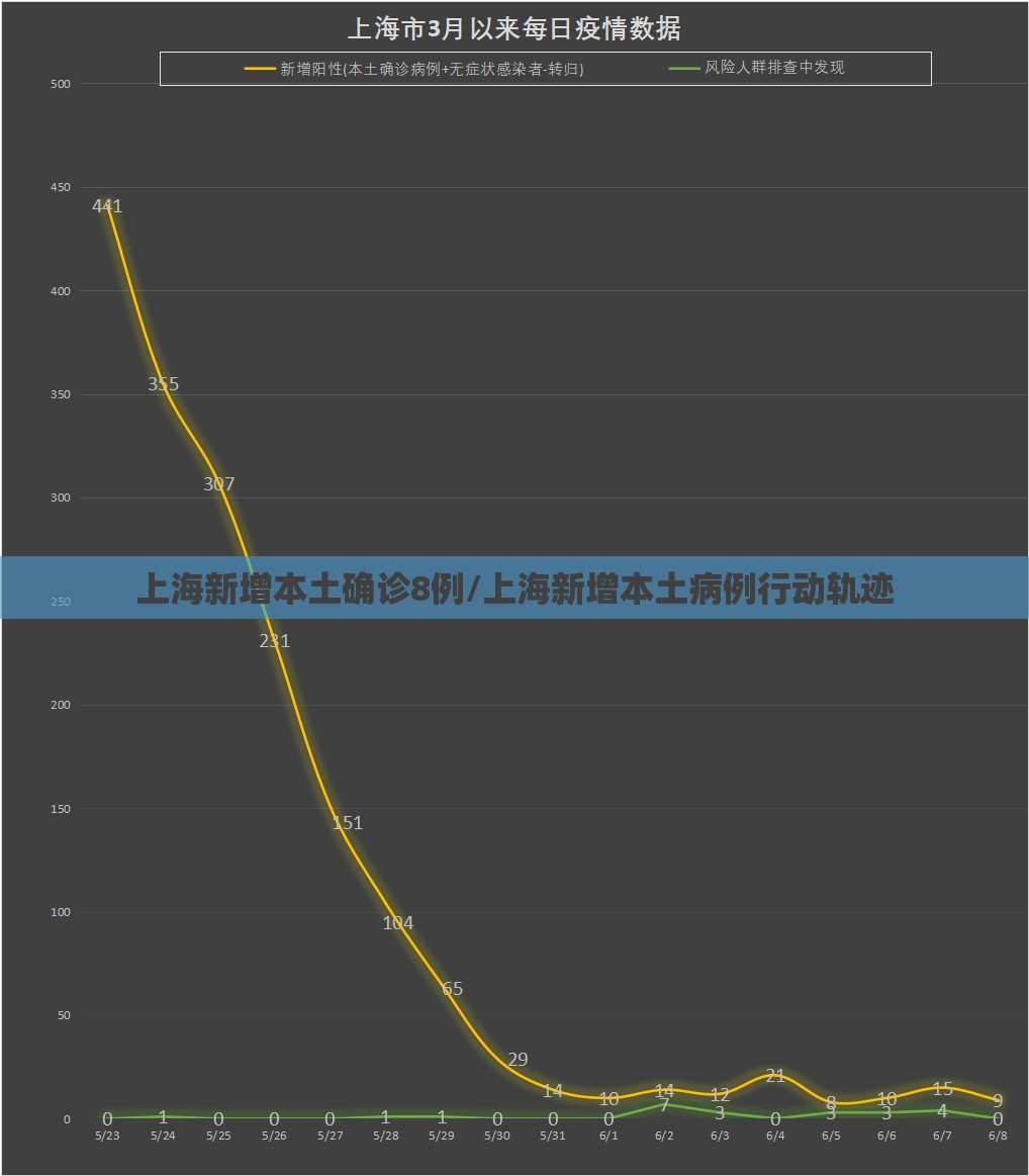 上海新增本土确诊8例/上海新增本土病例行动轨迹